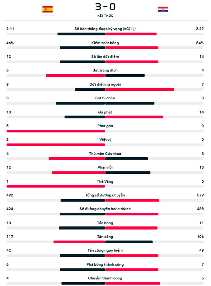 Kết quả Tây Ban Nha 3-0 Croatia: Bò tót giương oai