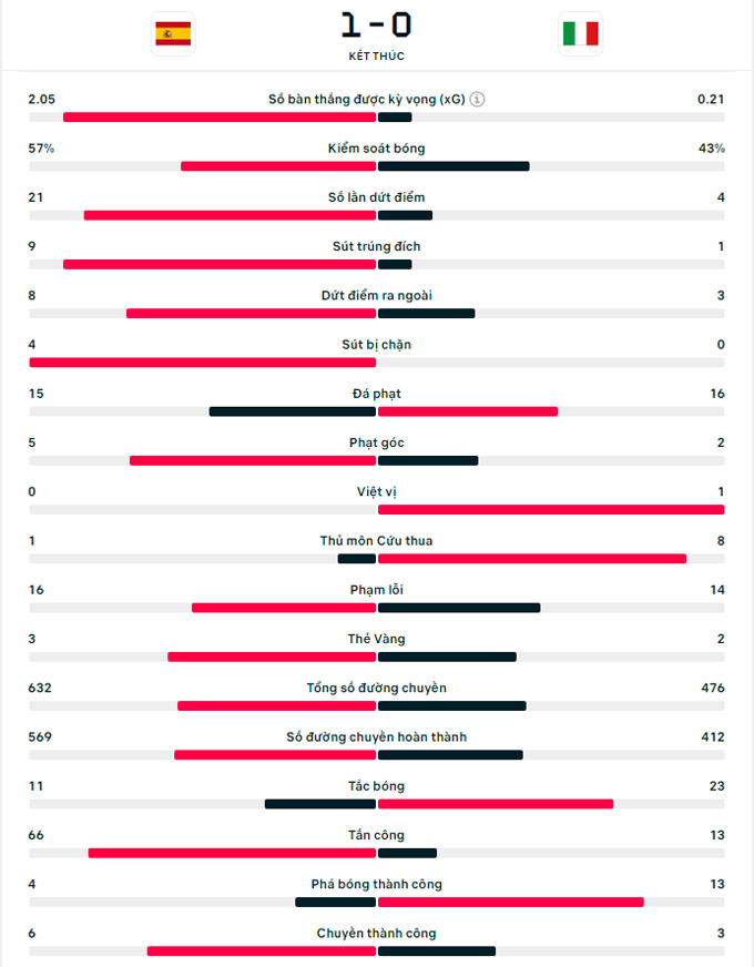 Kết quả Tây Ban Nha 1-0 Italia: Tây Ban Nha sớm có vé dự vòng 1/8 EURO 2024