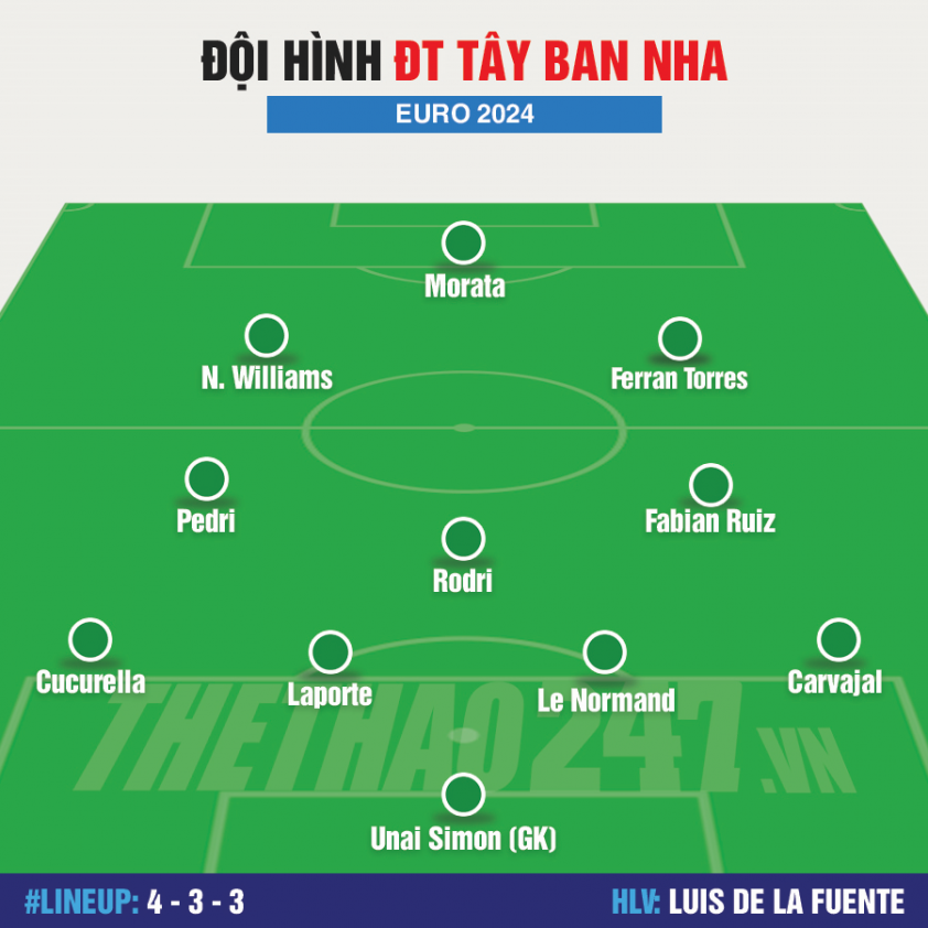 Chính thức: Đội hình ra sân Tây Ban Nha vs Georgia | Euro 2024