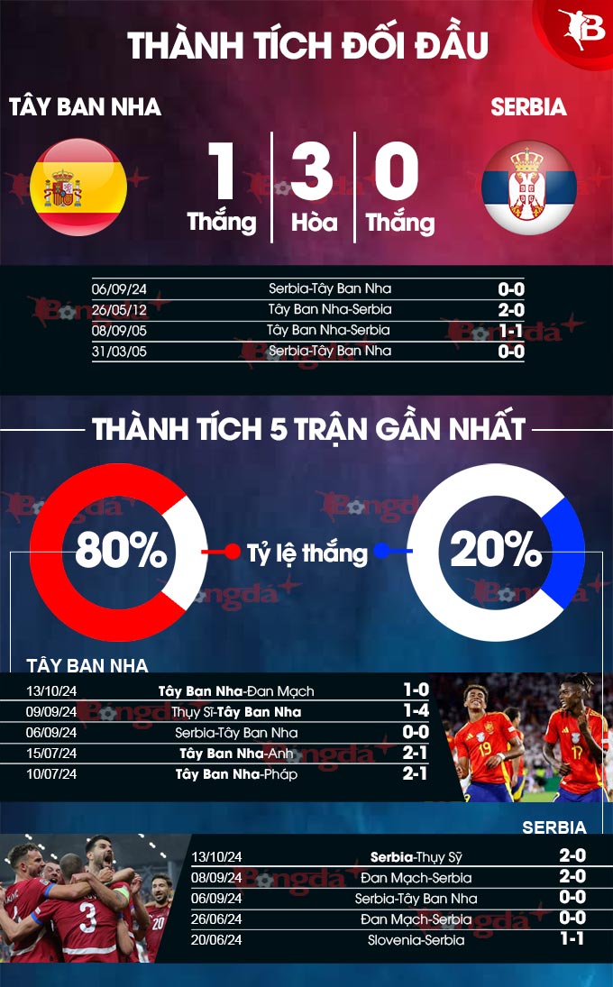 Nhận định bóng đá Tây Ban Nha vs Serbia, 01h45 ngày 16/10: Chiến thắng cho ‘Bò tót’ - Bongdaplus.vn