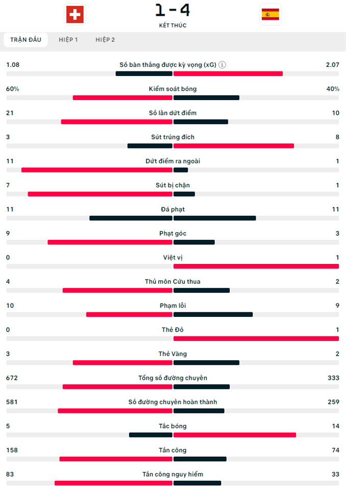 Kết quả Thụy Sĩ vs Tây Ban Nha: Nhà vua khẳng định sức mạnh - Bongdaplus.vn