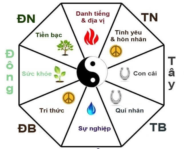 CÁCH TÍNH HƯỚNG TÂY TỨ TRẠCH - ĐÔNG TỨ TRẠCH ĐỂ XÂY NHÀ