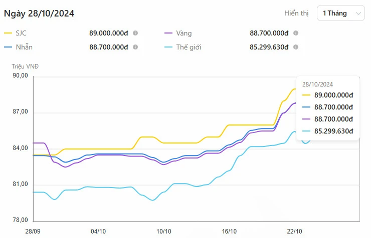 Giá Vàng Hôm Nay: Giá vàng SJC, vàng nhẫn 9999 mới nhất