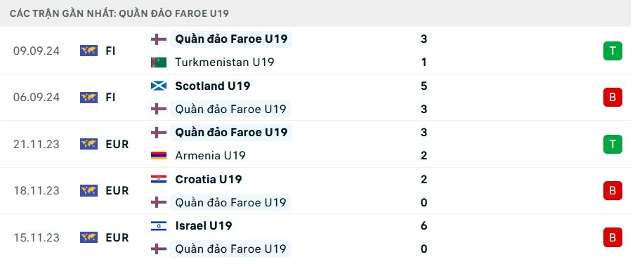 Nhận định bóng đá U19 Tây Ban Nha vs U19 Faroe: Nhà vô địch ra oai