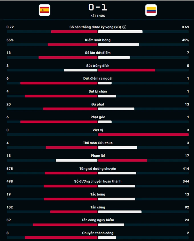 Kết quả Tây Ban Nha vs Colombia: 'Bò tót' bại trận bởi siêu phẩm sút xa - Bongdaplus.vn