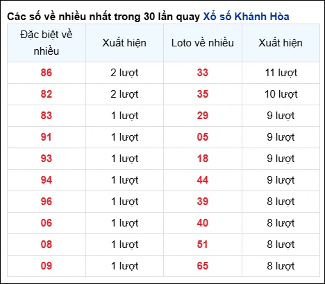 Tham khảo dự đoán xổ số Khánh Hoà VIP - Dự đoán và soi cầu KH