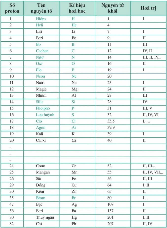 Khám Phá Bảng Tuần Hoàn Hóa Học Lớp 8