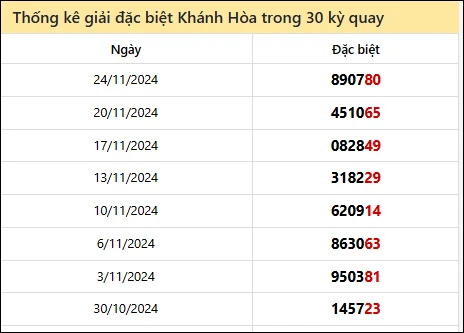 Tham khảo dự đoán xổ số Khánh Hoà VIP - Dự đoán và soi cầu KH