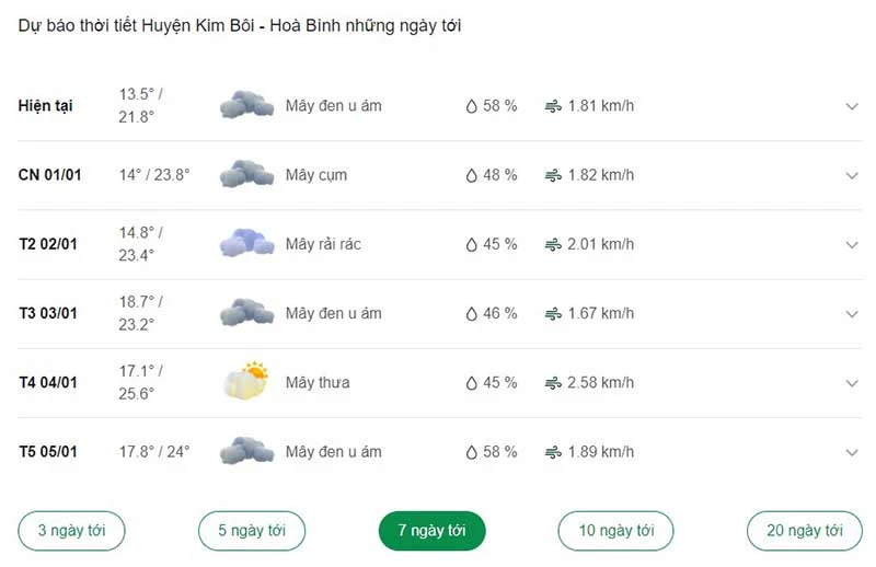 Thời tiết Huyện Kim Bôi - Hoà Bình