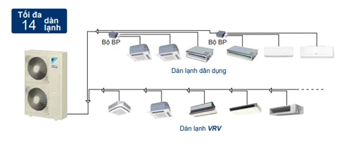 Giải pháp điều hòa trung tâm cho không gian lớn