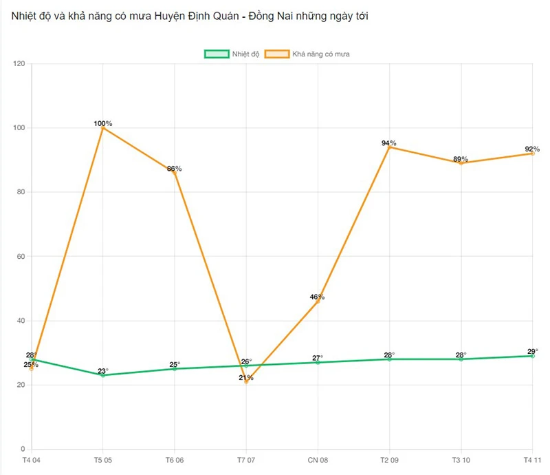 Thời tiết Huyện Định Quán - Đồng Nai