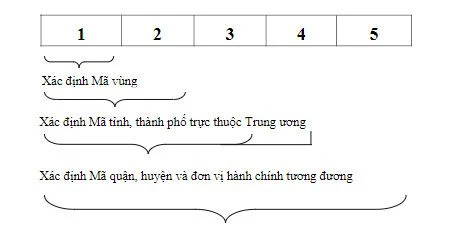 Bảng mã bưu điện 63 tỉnh thành Việt Nam (năm 2023)