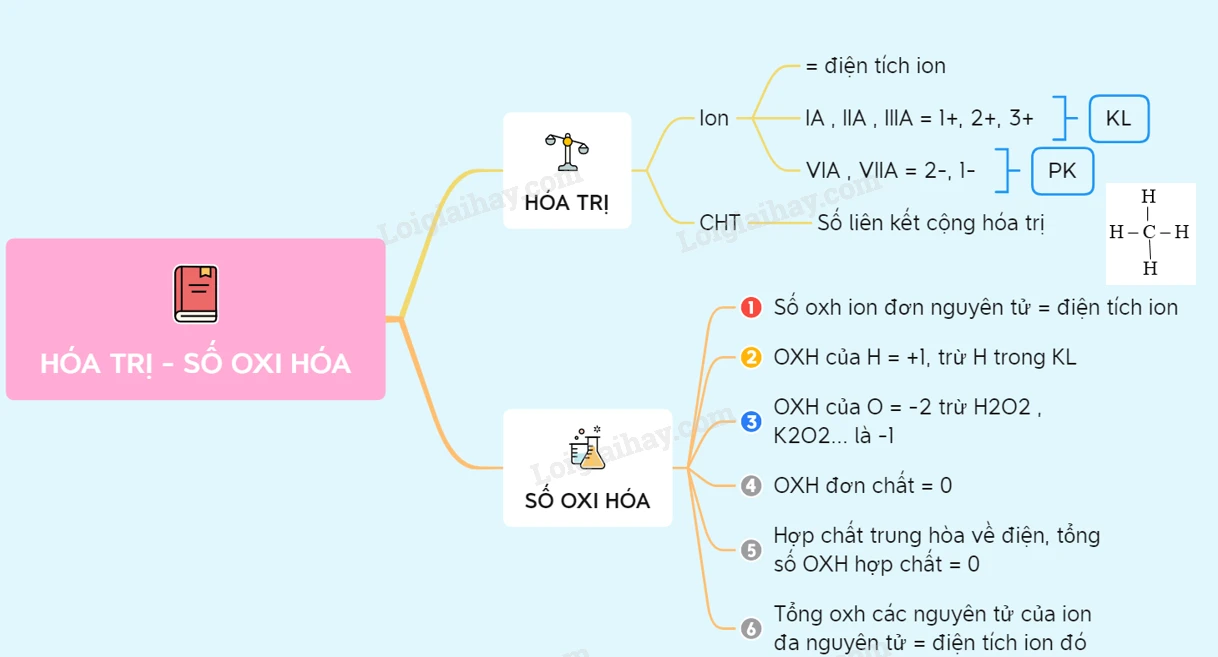 Lý thuyết hóa trị và số oxi hóa</>