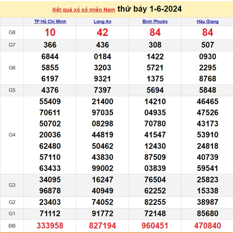 XSMN 3/6, Kết quả xổ số miền Nam hôm nay 3/6/2024, xổ số miền Nam ngày 3 tháng 6,trực tiếp XSMN 3/6