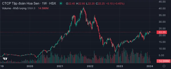 Cổ phiếu HSG có nên đầu tư dịp đầu năm 2024?