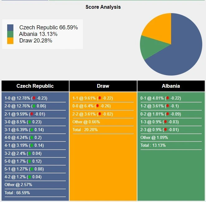 Nhận định CH Séc vs Albania: Cơ hội bứt phá