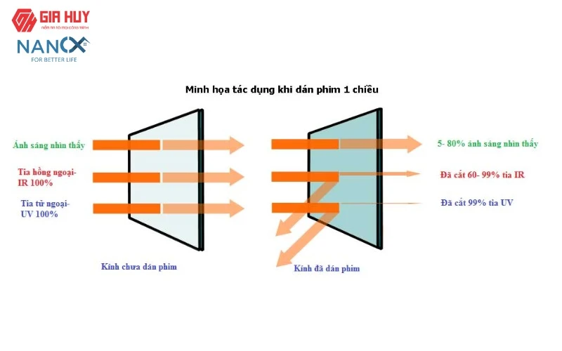 Báo giá giấy dán kính 1 chiều đảm bảo riêng tư | Giá rẻ nhất tại Gia Huy