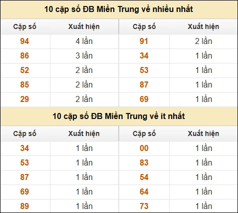 Thống kê XSMT 25/12 - Phân tích Xổ Số Miền Trung 25/12/2024 MIỄN PHÍ