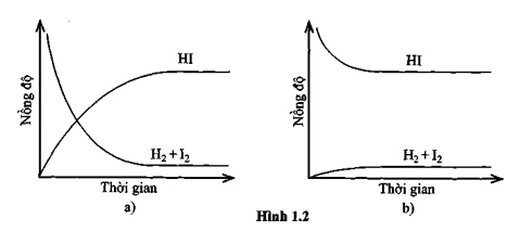 Sách bài tập Hóa 11 Bài 1 (Cánh diều): Mở đầu về cân bằng hoá học