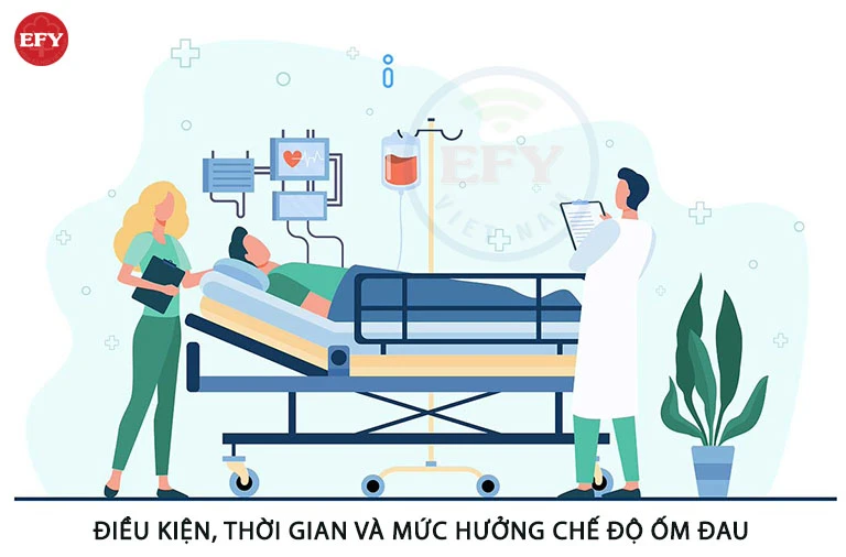 Điều kiện, thời gian hưởng và mức hưởng chế độ ốm đau