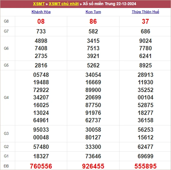 Soi Cầu Xổ Số Miền Trung 29/12/2024 - Dự Đoán XSMT ngày 29 tháng 12