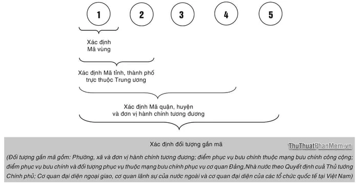 Mã bưu điện Hòa Bình - Zip Code, Mã Zip của các điểm bưu chính tỉnh Hòa Bình