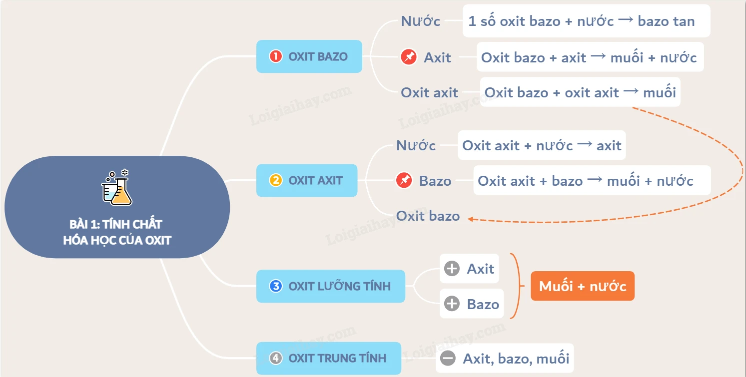 Lý thuyết Tính chất hóa học của oxit. Khái quát về sự phân loại oxit.</>