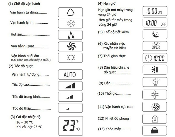 Các biểu tượng trên điều khiển điều hòa - ý nghĩa và cách sử dụng