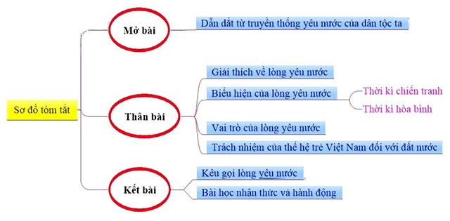 Văn mẫu lớp 9: Nghị luận xã hội về lòng yêu nước (Sơ đồ tư duy) 4 Dàn ý & 28 bài văn mẫu lớp 9 hay nhất